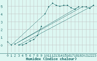 Courbe de l'humidex pour Angermuende