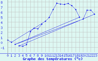 Courbe de tempratures pour La Fretaz (Sw)