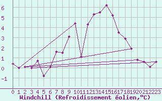 Courbe du refroidissement olien pour Bergn / Latsch