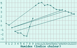 Courbe de l'humidex pour Ulm-Mhringen