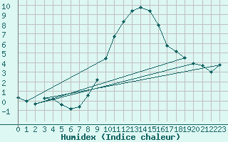 Courbe de l'humidex pour Courtelary