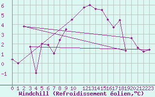 Courbe du refroidissement olien pour Adelboden