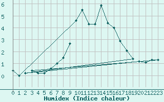 Courbe de l'humidex pour Ulrichen