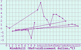Courbe du refroidissement olien pour Glarus