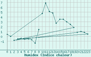 Courbe de l'humidex pour Glarus