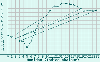 Courbe de l'humidex pour Quickborn