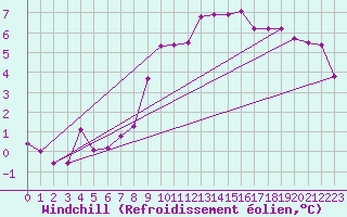 Courbe du refroidissement olien pour Valke-Maarja