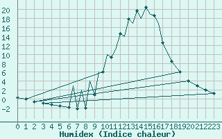 Courbe de l'humidex pour La Seo d'Urgell