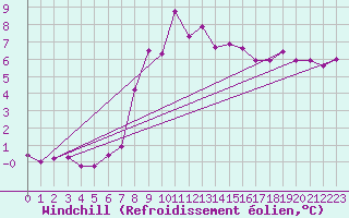 Courbe du refroidissement olien pour Lysa Hora