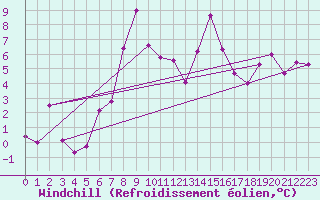 Courbe du refroidissement olien pour Waibstadt