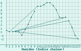 Courbe de l'humidex pour Cardak