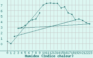 Courbe de l'humidex pour Naluns / Schlivera