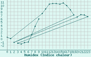 Courbe de l'humidex pour Berne Liebefeld (Sw)