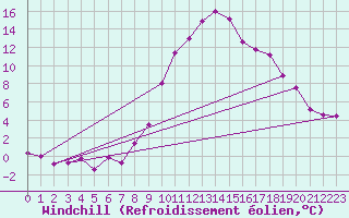 Courbe du refroidissement olien pour Chur-Ems