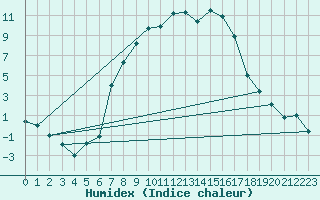 Courbe de l'humidex pour Sombor