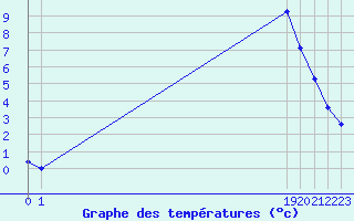 Courbe de tempratures pour Bussy (60)