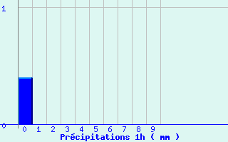 Diagramme des prcipitations pour Nexon (87)