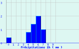 Diagramme des prcipitations pour Col de la Rpublique (42)