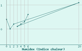 Courbe de l'humidex pour Katterjakk Airport