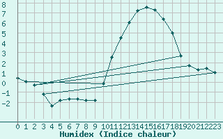 Courbe de l'humidex pour Saint-Ciers-sur-Gironde (33)