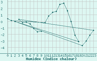 Courbe de l'humidex pour Luxeuil (70)