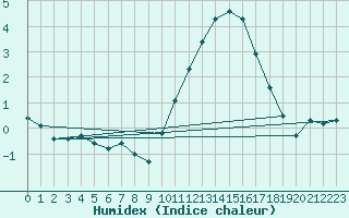 Courbe de l'humidex pour Connerr (72)