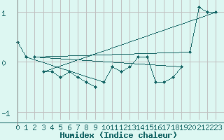 Courbe de l'humidex pour Humain (Be)