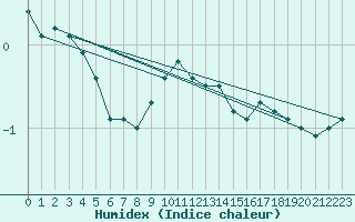 Courbe de l'humidex pour Ahtari