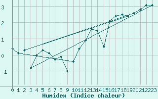 Courbe de l'humidex pour Zinnwald-Georgenfeld