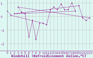 Courbe du refroidissement olien pour Robiei