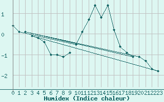 Courbe de l'humidex pour Bourg-Saint-Maurice (73)