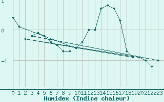 Courbe de l'humidex pour Mcon (71)