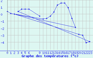 Courbe de tempratures pour Bonnecombe - Les Salces (48)