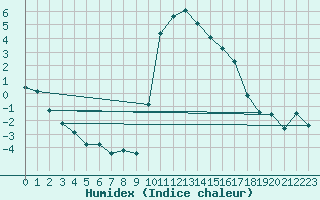 Courbe de l'humidex pour Embrun (05)