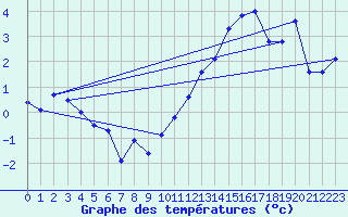 Courbe de tempratures pour Angoulme - Brie Champniers (16)