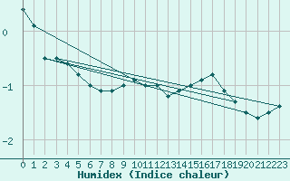 Courbe de l'humidex pour Mikolajki