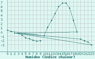 Courbe de l'humidex pour Saint-Amans (48)