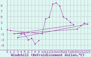 Courbe du refroidissement olien pour Bourg-Saint-Maurice (73)