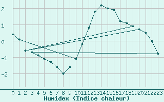 Courbe de l'humidex pour Chivres (Be)