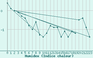 Courbe de l'humidex pour Rodkallen