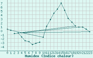 Courbe de l'humidex pour Sant Julia de Loria (And)