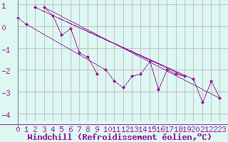 Courbe du refroidissement olien pour Lachamp Raphal (07)
