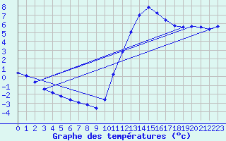 Courbe de tempratures pour Sandillon (45)