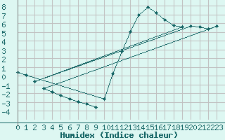 Courbe de l'humidex pour Sandillon (45)