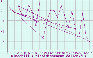 Courbe du refroidissement olien pour Seljelia