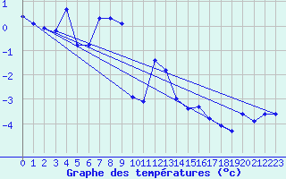 Courbe de tempratures pour Grimentz (Sw)