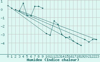 Courbe de l'humidex pour Grimentz (Sw)