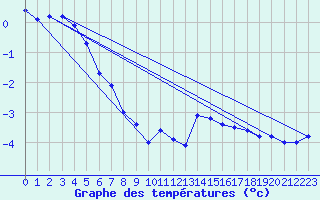 Courbe de tempratures pour Les Pontets (25)