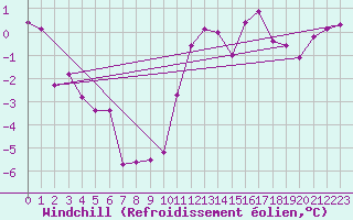 Courbe du refroidissement olien pour Avril (54)