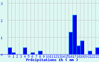 Diagramme des prcipitations pour Avrieux (73)